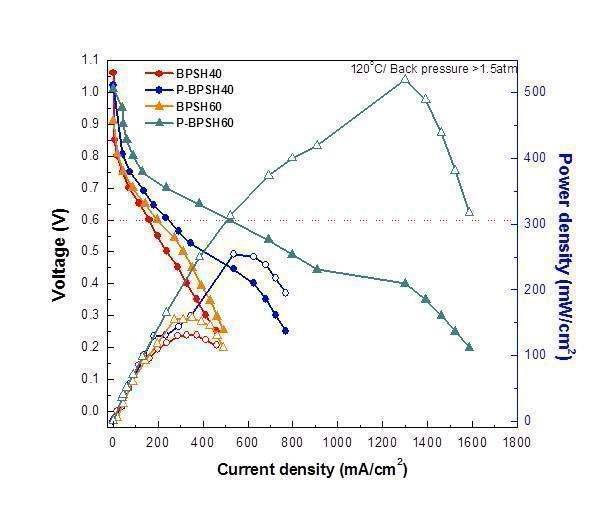 플라즈마 처리 전후를 비교한 120 oC, 35% RH, 1.5atm 조건에서 단위전지 성능.
