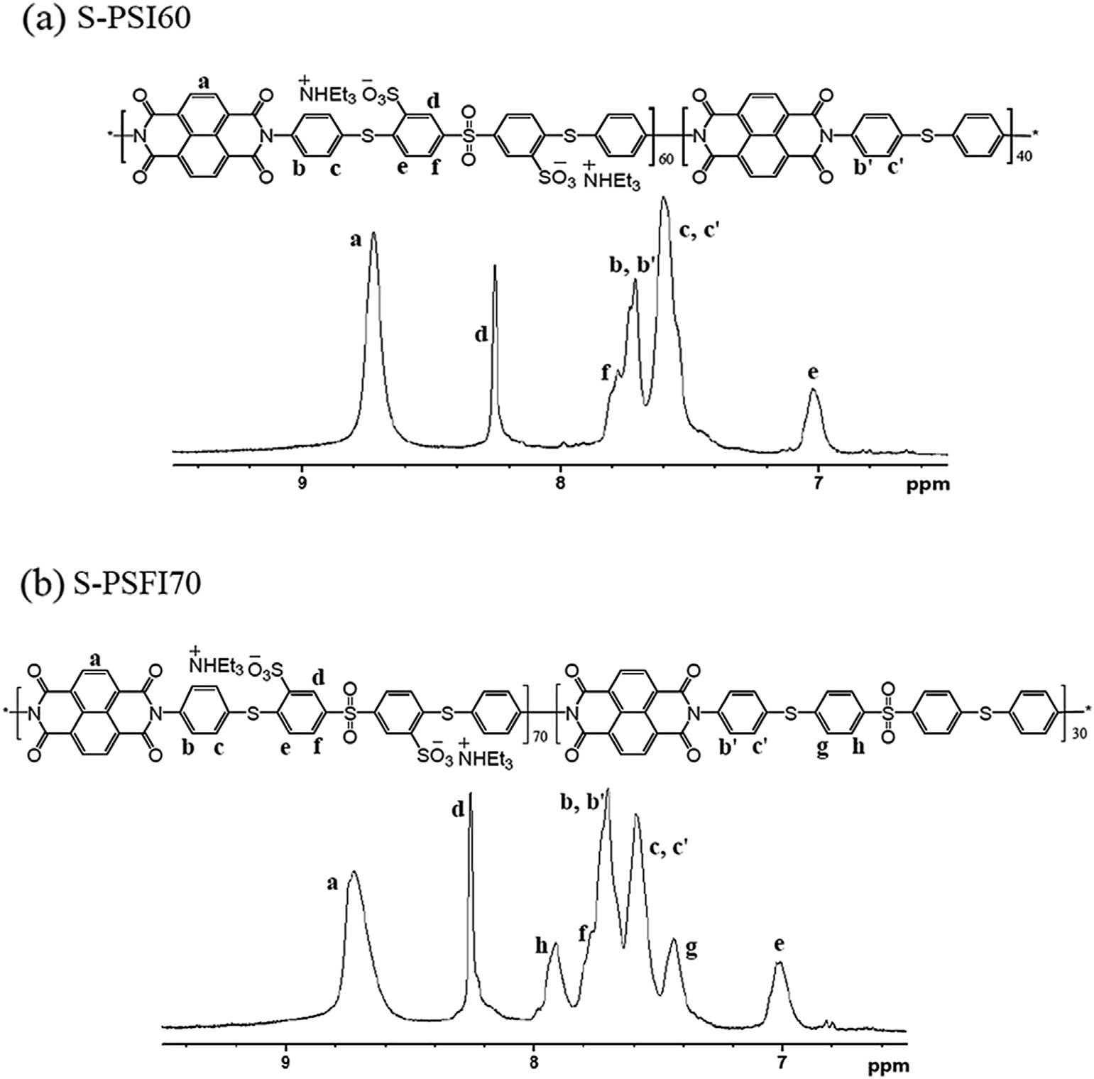 S-PSI & S-PSFI 공중합체의 1H-NMR 스펙트럼.