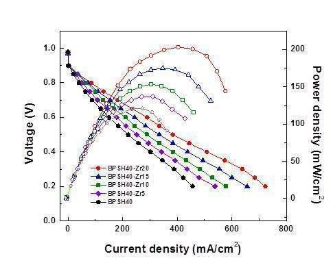 지르코늄 (IV) 아세틸아세토네이트 첨가제의 비율에 따른 BPSH40 전해질막의 단위전지 성능.