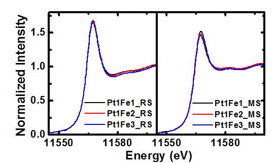 Pt L3 edge의 XANES 스펙트럼: PtFe/C 열처리 전 (왼쪽), 후 (오른쪽)