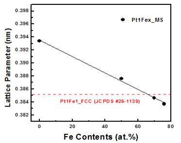 Pt1Fex/C의 Pt의 격자 상수: XRD Pt(220) peak을 통하여 계산