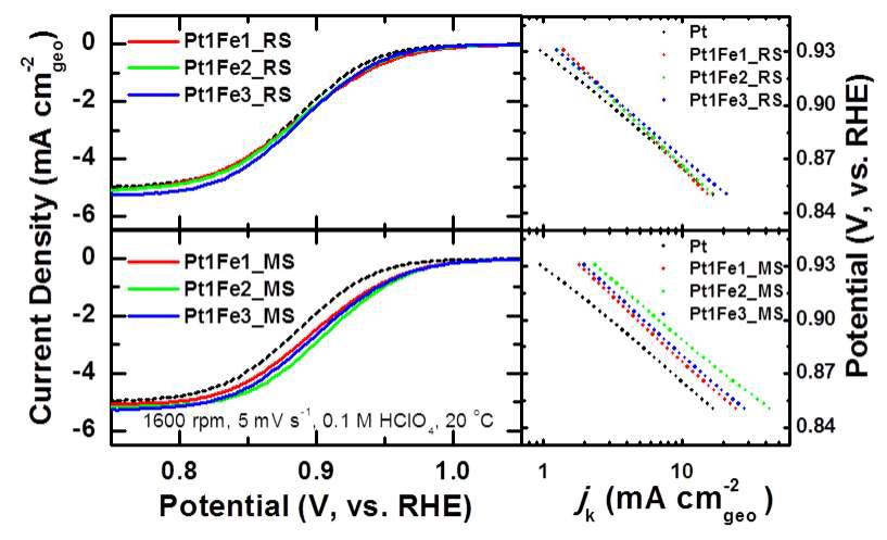 열처리 전 (위), 후 (아래)의 산소환원반응 분극 곡선 (왼쪽) 및 kinetic current density (오른쪽)