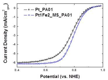 0.1 M H3PO4가 첨가된 열처리 후 Pt1Fe2와 Pt의 산소환원 특성