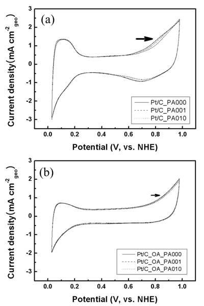 CV 곡선 (0.1 M HClO4 + 0 (PA000), 0.01 (PA001), 0.1 M H3PO4 (PA 010)): (a) 카본 담지된 Pt 나노 입자, (b) 화 학적으로 변형된 Pt 나노 촉매)