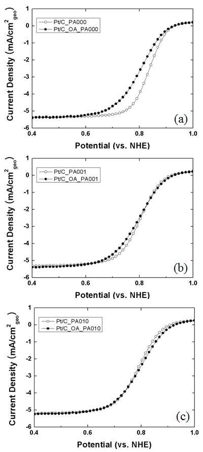 순수 Pt 나노 촉매와 화학적으로 변형된 Pt 나노 촉매의 산소환원반은 분극 곡선