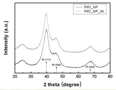 XRD 패턴: 준비된 Pt 나노 입자와 열처리 후 Pt 나노 입자