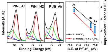 열처리된 Pt-Ni 나노 촉매의 Pt 4f XPS 스펙트럼 (왼쪽) 및 활성과의 상관관계 (오른쪽)