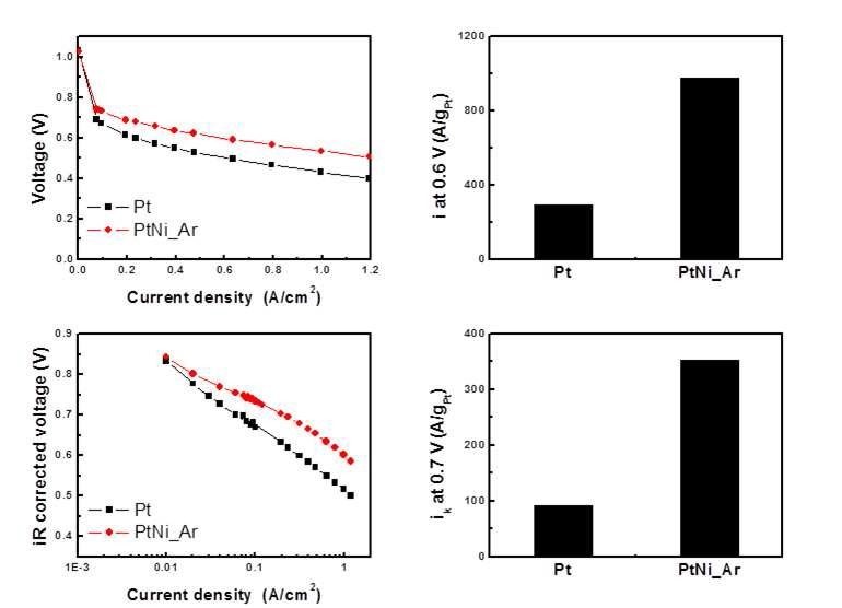개발된 아르곤 열처리된 Pt-Ni 나노 촉매의 단일전지 성능 비교