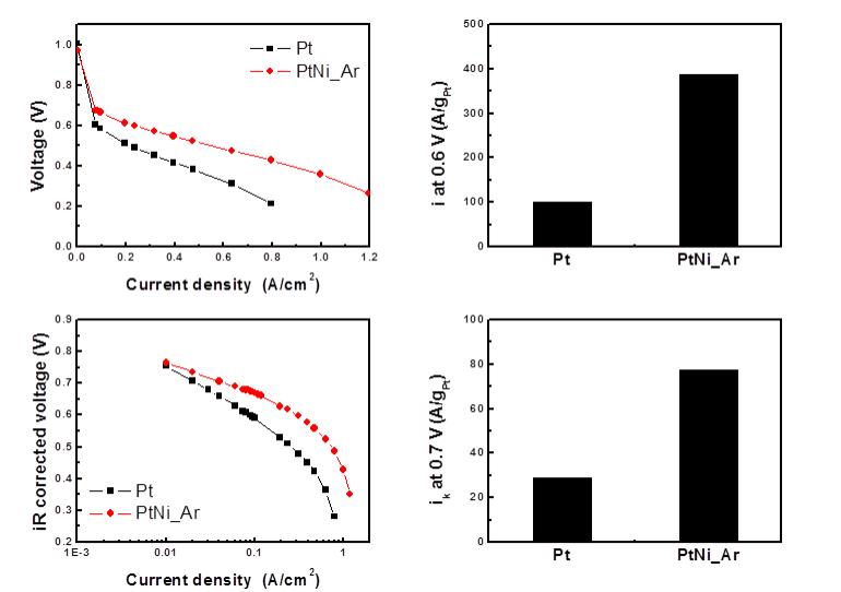 개발된 아르곤 열처리된 Pt-Ni 나노 촉매의 단일전지 성능 비교