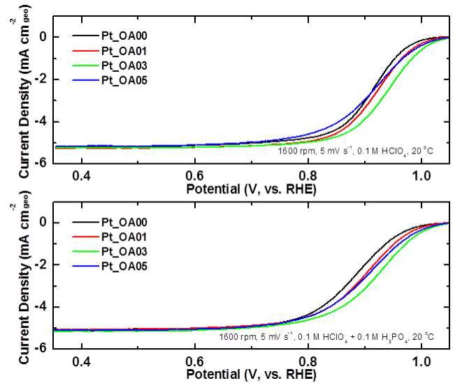 산소환원반응 분극 곡선: 0.1 M HClO4 (위)와 0.1 M HClO4 + 0.1 M H3PO4 (아래)