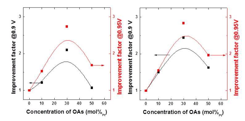 순수 Pt 나노 촉매 대비 산소환원반응 성능 향상도 :0.1 M HClO4 (왼쪽)와 0.1 M HClO4 + 0.1 M H3PO4 (오른쪽)