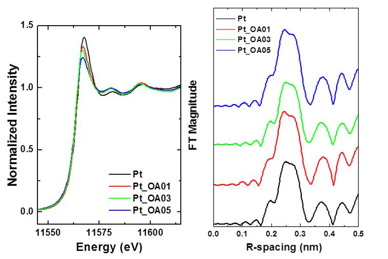 Pt L3 XANES (왼쪽)과 EXAFS 스펙트럼 (오른쪽)