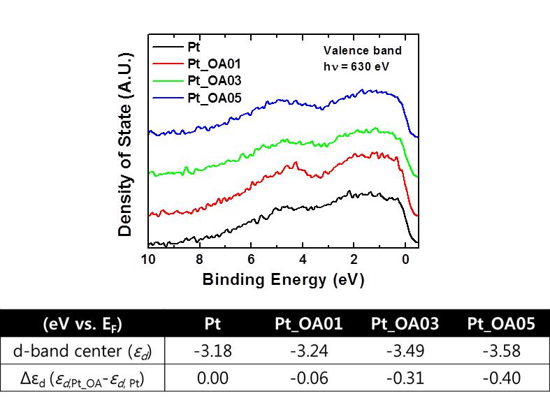 PES 측정을 통한 valence band 스펙트럼과 계산된 d-band center.