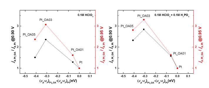 화학적으로 변형된 Pt 나노 촉매의 산소환원반응 활성과 전자구조 변화의 상관관계