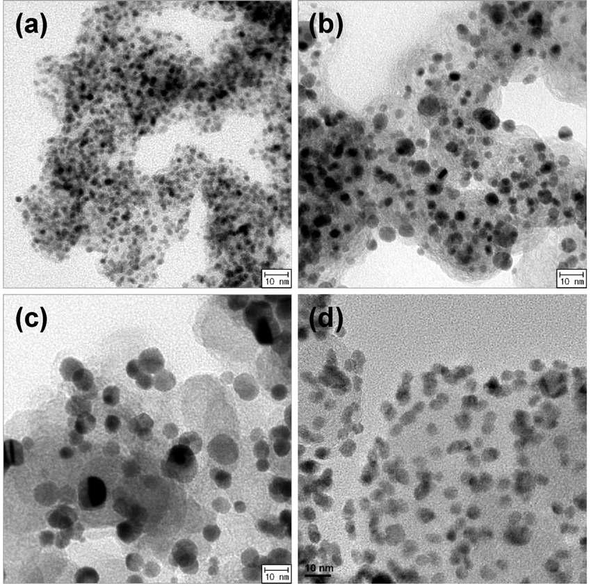 Pt/C (a), Pt3Co/C (b), PtCo/C (c), Au-코어/Pt-쉘 촉매(d)의 TEM 사진.