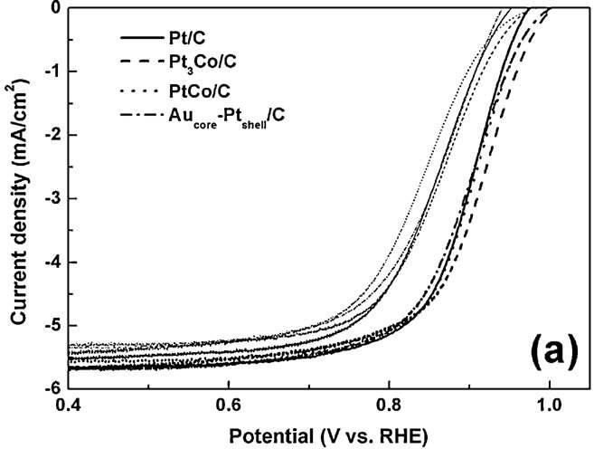Pt/C, Pt3Co/C, PtCo/C, Au-코어 /Pt-shell 촉매의 산소환원반응 분극곡선.