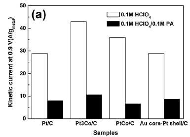 인산 첨가 전/후 의 Pt/C, Pt3Co/C, PtCo/C, Au-코어/Pt-shell 촉매의 금속 무게당 활 성 비교.