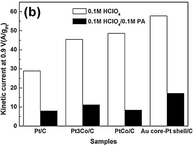 인산 첨가 전/후 의 Pt/C, Pt3Co/C, PtCo/C, Au-코어/Pt-shell 촉매의 백금 무게 당 활성 비교.