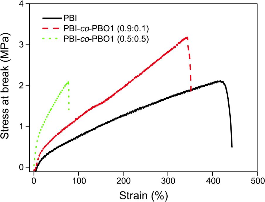 PBO 단위체 함량 변화에 따른 PBI-co-PBO1 공중합체의 기계적 강도.