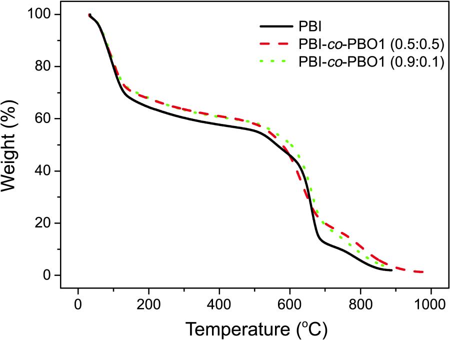 PBO 단위체 함량 변화에 따른 PBI-co-PBO1 공중합 전해질 막의 TGA 분석.