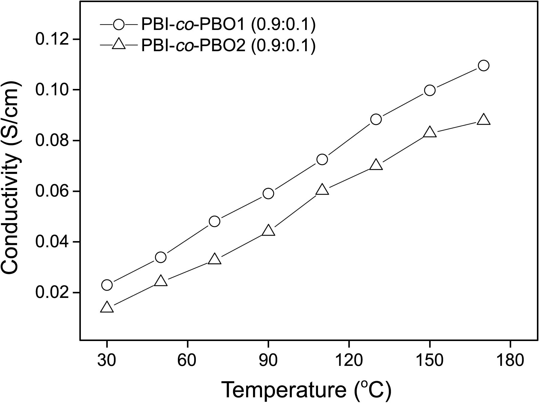 PBO 단위체 구조 변화에 따른 전해질 막 의 전도도 특성 변화.
