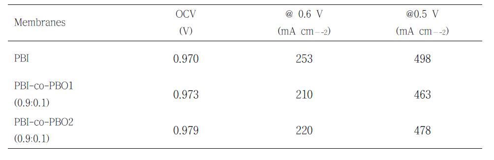PBI, PBI-co-PBIO1 및 2 전해질 막으로 제작된 MEA 단위 전지 성능.