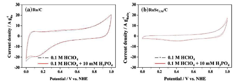 0.1 M HClO4 및 0.1 M HClO4 + 10 mM H3PO4 용액에서의 Ru/C 와 RuSe1.56/C 촉매의 CV 곡선.