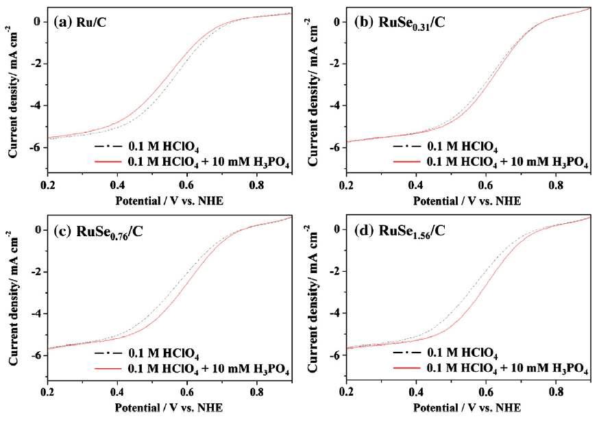 0.1 M HClO4 및 0.1 M HClO4 + 10 mM H3PO4 용액에서의 Ru/C (a), RuSe0.32/C, RuSe0.76/C, RuSe1.56/C 촉매의 산소환원반응 분극곡선.