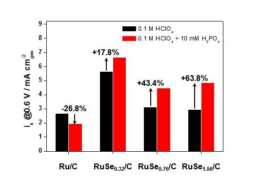 Ru/C, RuSe0.32/C, RuSe0.76/C, RuSe1.56/C 촉매의 인산 첨가 전/후의 산소환원반응 활성 비교.