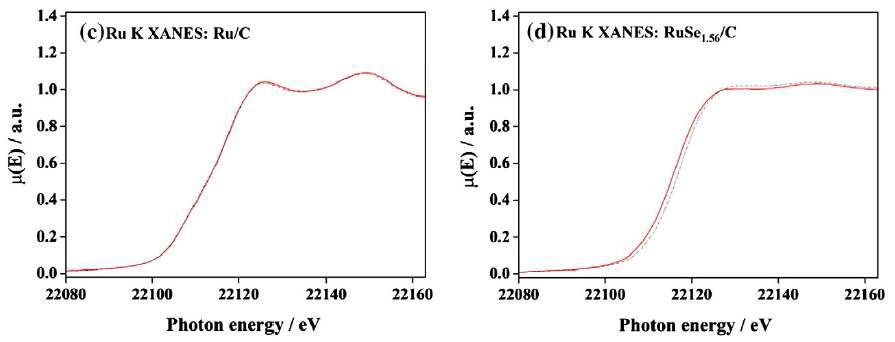 Ru/C 및 RuSe1.56/C 촉매의 Ru K 흡수단의 in-situ X-선 흡수 분광스펙트럼.