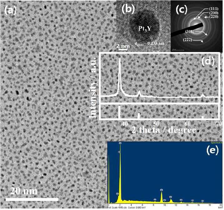 Pt3Y 나노입자 촉매의 TEM 사 진 (a, b), TED pattern (c), X-선 회절 패턴 (d), EDX data (e).