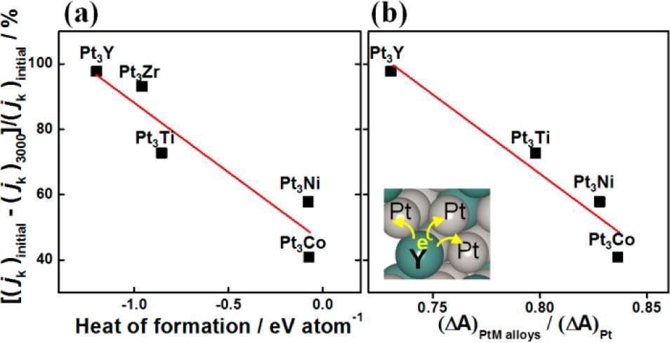 Heat of formation(a) 및 백금의 XANES 흡수단 에너지(b)에 따른 합금 촉매의 내구성 비교.