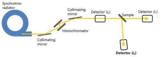 X-선 흡수 분광분석을 위한 장치 개략도