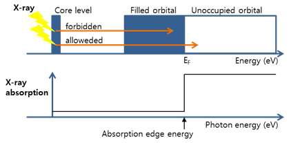 X-선 흡수 신호 발생의 모식도