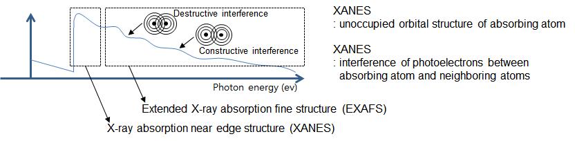 x-tya absorption nera edge structure (XANES)와 extended X-ray absorption fine structure