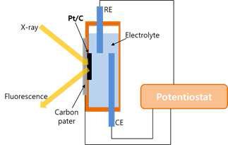 in-situ X-선 흡수 분광분석용 전기화학셀의 개략도.