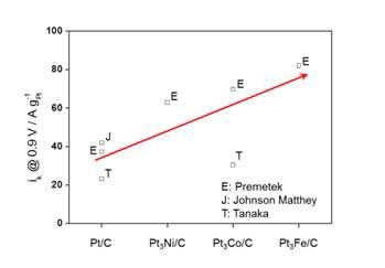 0.1 M HClO4 + 0.1 M H3PO4 용액에서의 상용 백금 촉매 (Pt/C) 및 백금합금 (PtNi/C, Pt3Co/C, Pt3Fe/C) 촉매의 산소환원반응 활성 비교.