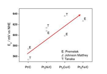 백금 및 백금 합금 촉매의 인산 흡착 피크 전위 비교