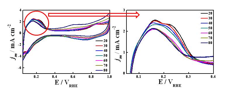 Nafion을 이용한 온도에 따른 cyclic votammogram 변화