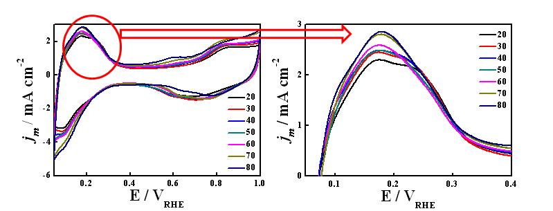 Aquivion을 이용한 온도에 따른 cyclic votammogram 변화