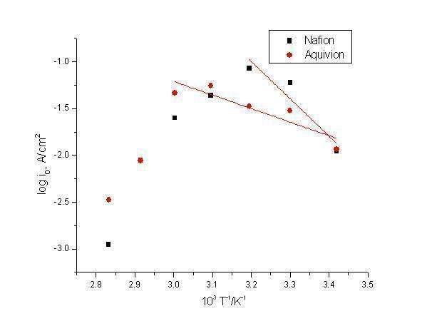 온도별 산소환원 반응의 Tafel slope의 log i0 곡선