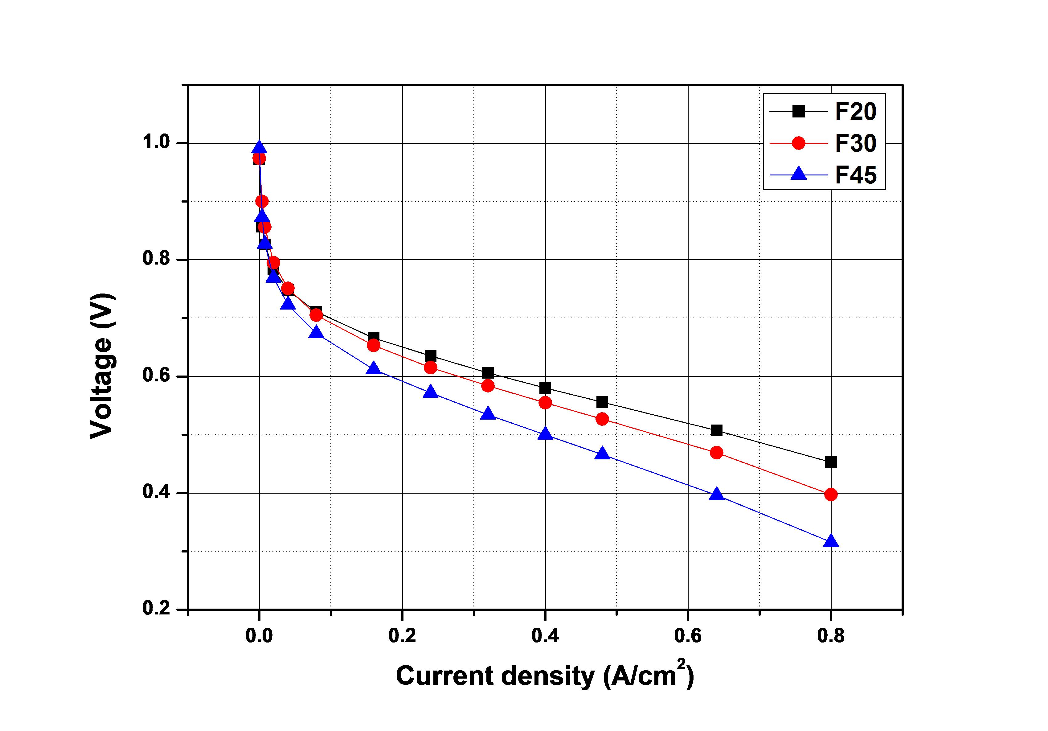 PTFE 함량을 달리하여 전극을 만든 후 가압공정을 하지 않은 MEA의 I-V 곡선