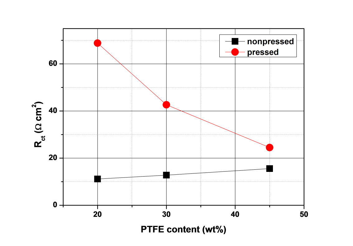 PTFE 함량에 따른 전하 이동 저항