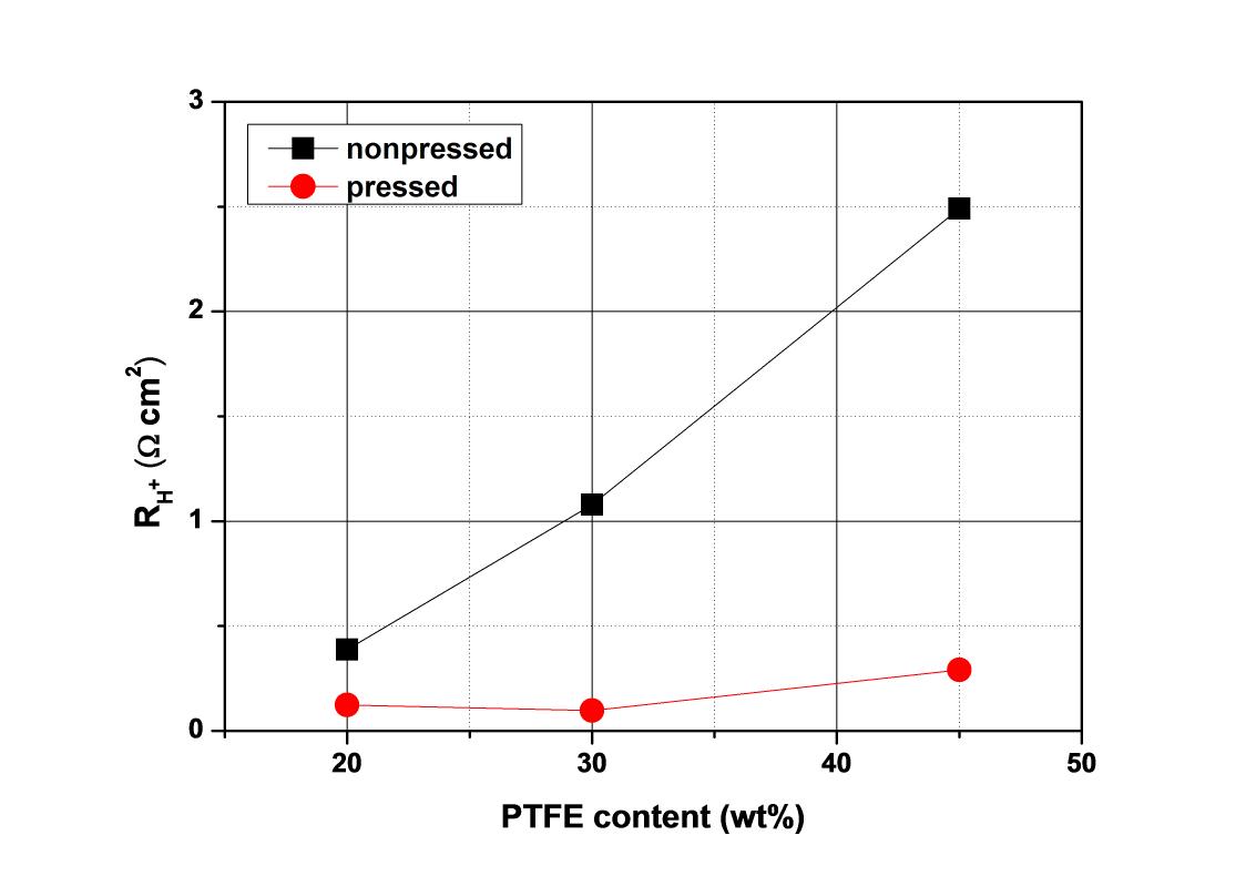 PTFE 함량에 따른 프로톤 전도성 저항