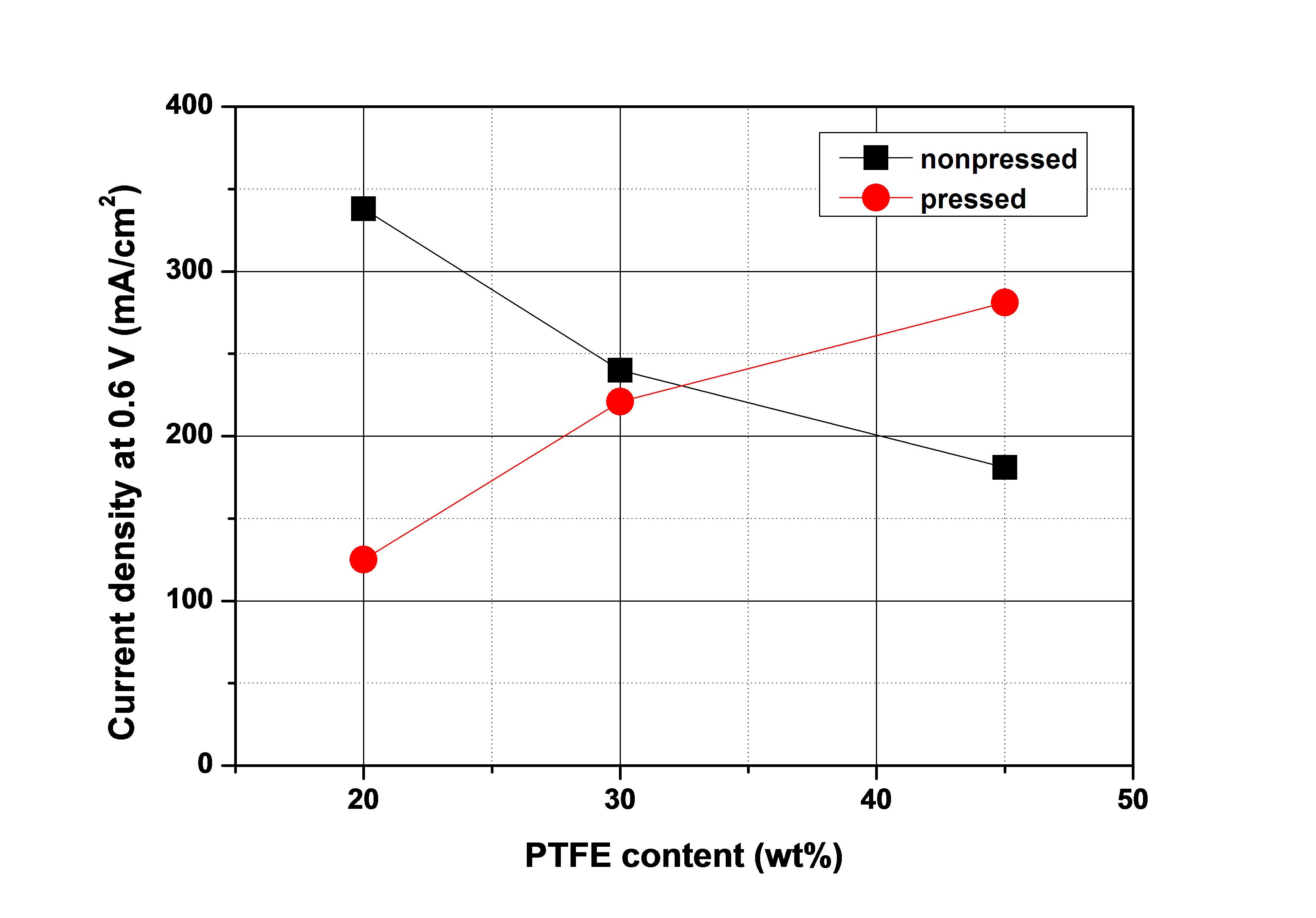 0.6 V에서의 PTFE함량에 따른 MEA의 전류밀도.