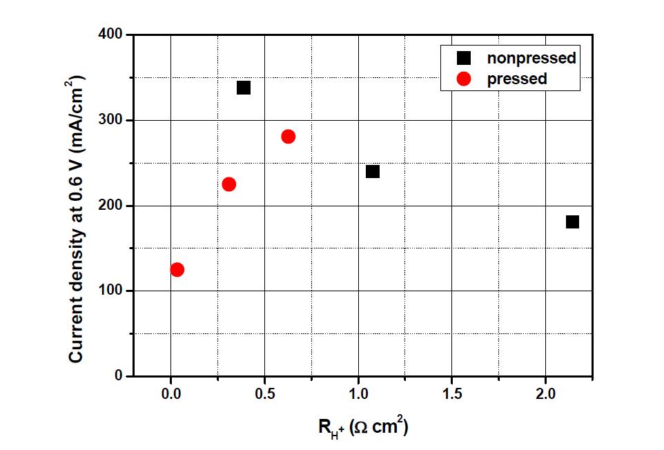 0.6 V에서의 프로톤 전도성 저항에 따른 전류 밀도
