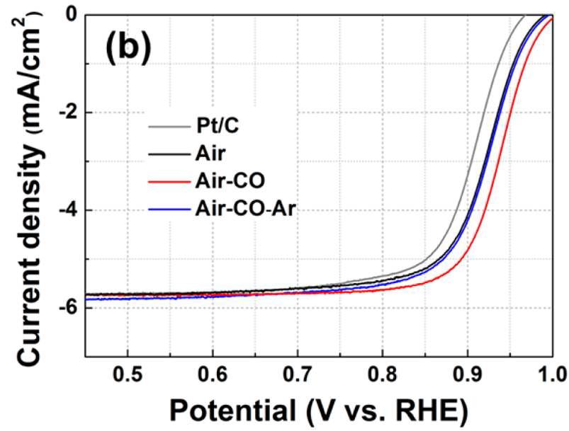Air 촉매, Air-CO 촉매, Air-CO-Ar 촉매, Pt/C의 산소환원반응 분 극곡선.