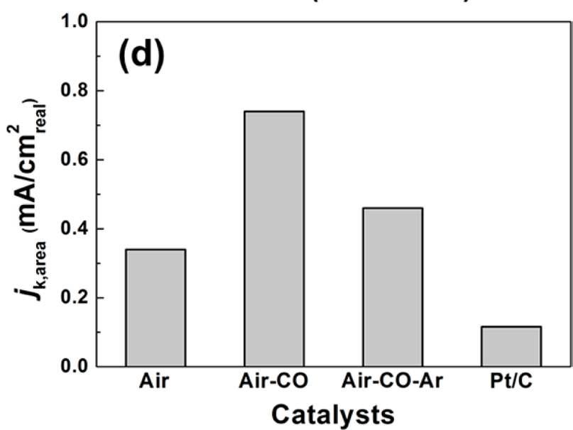 Air , Air-CO, Air-CO-Ar, Pt/C 촉 매의 백금의 전기화학적 활성면적단 산소환 원반응 속도.