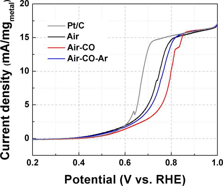 Pt/C, Air, Air-CO, Air-CO-Ar 촉매의 CO bulk oxidation 곡선.
