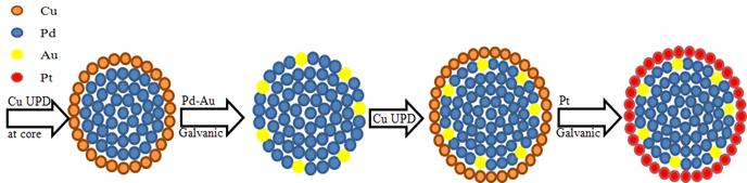 갈바닉 치환 반응을 이용한 코어-쉘 촉매 제조